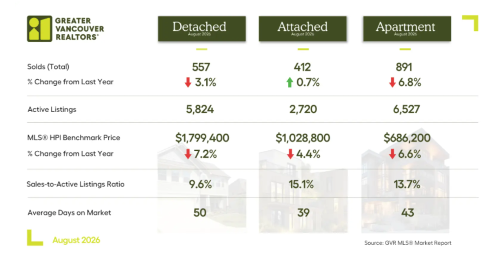 Metro Vancouver real estate market August 2026 sales and home price statistics
